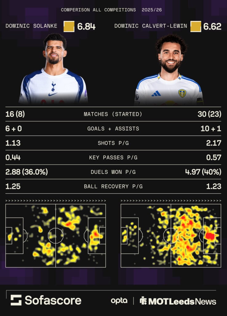 Leeds United ace Dominic Calvert-Lewin's stats compared to Dominic Solanke.