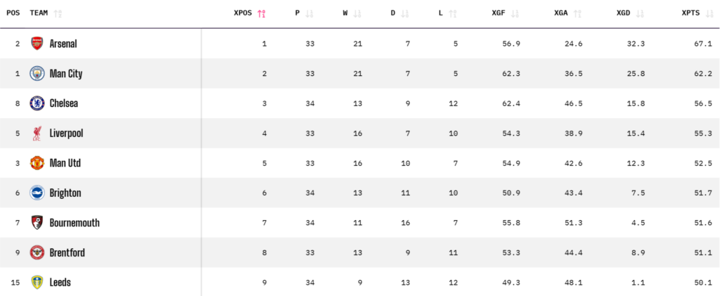 Opta's predicted final Premier League table