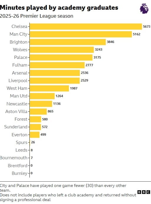 Premier League minutes for academy players