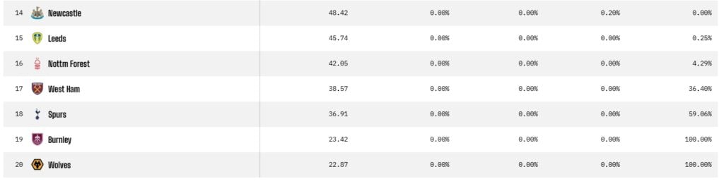 Supercomputer rates Leeds' survival chances