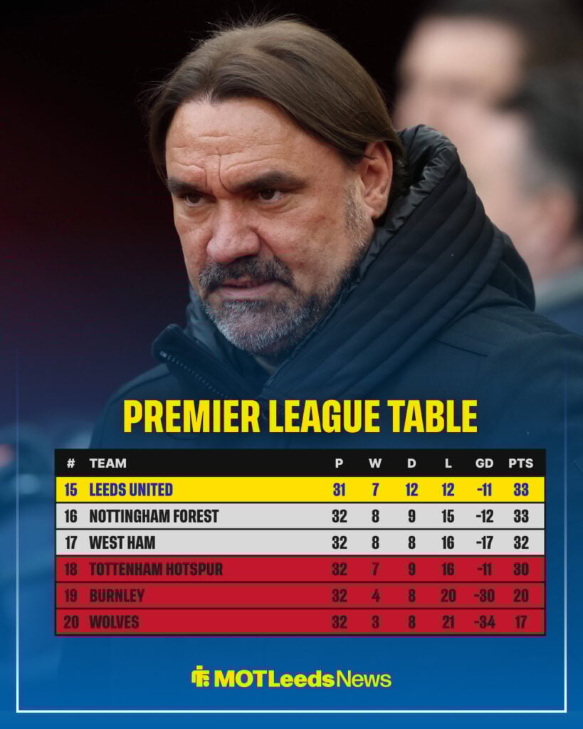 Premier League table before facing Manchester United