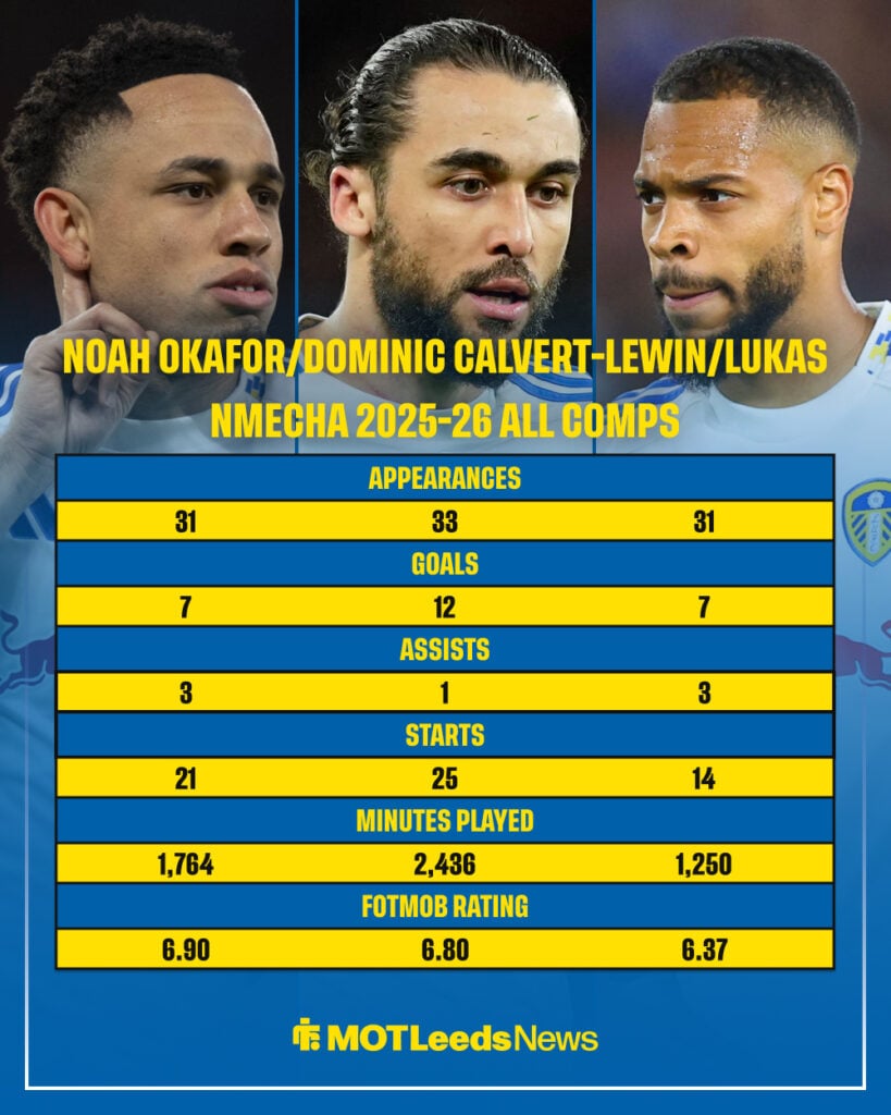 Noah Okafor, Dominic Calvert-Lewin and Lukas Nmecha stats