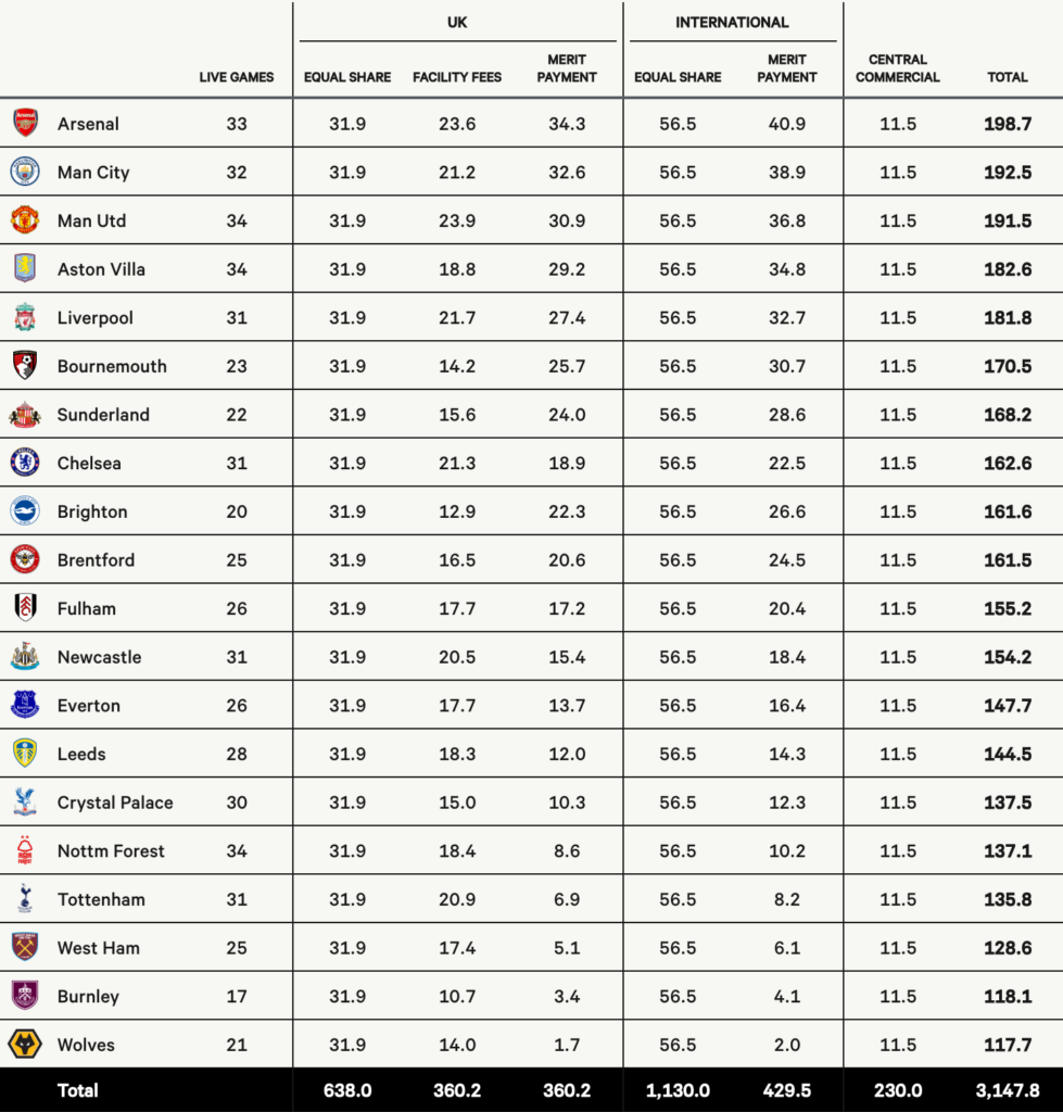 The 2025-26 Premier League prize money table via The Athletic