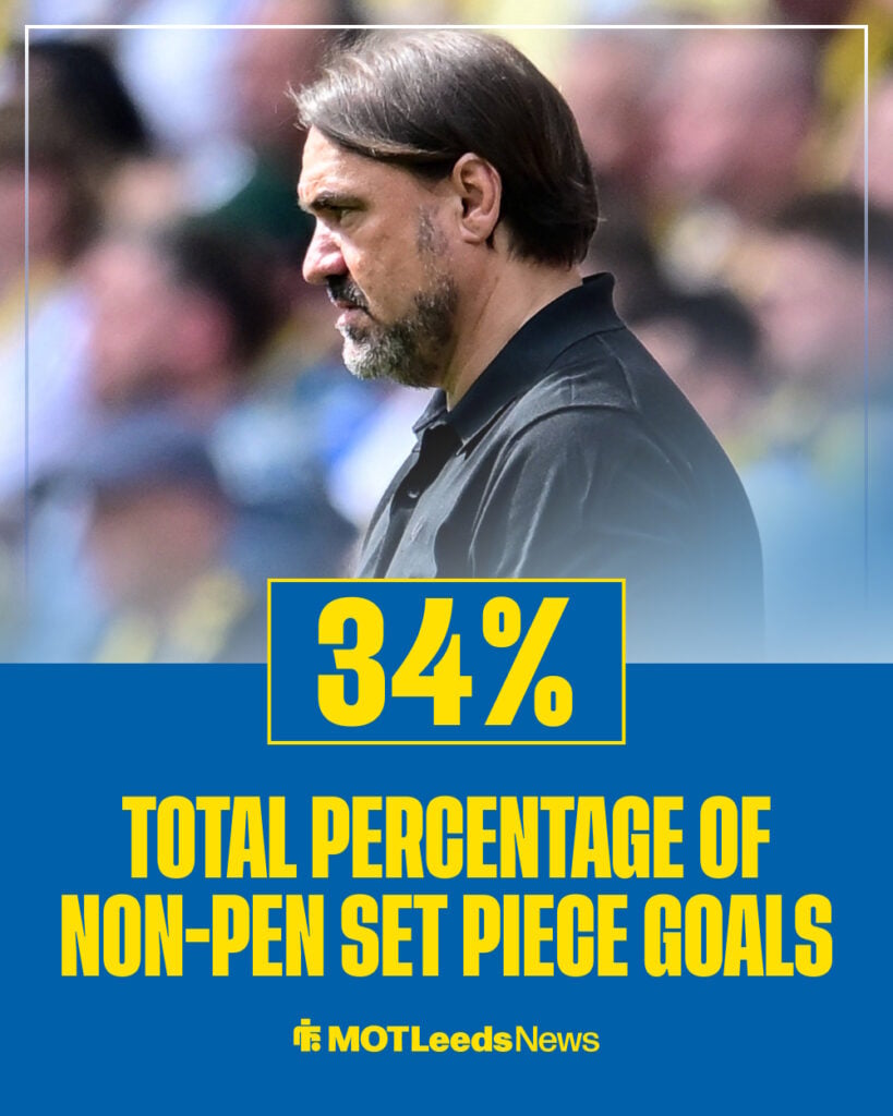 Leeds United's set piece prowess this season