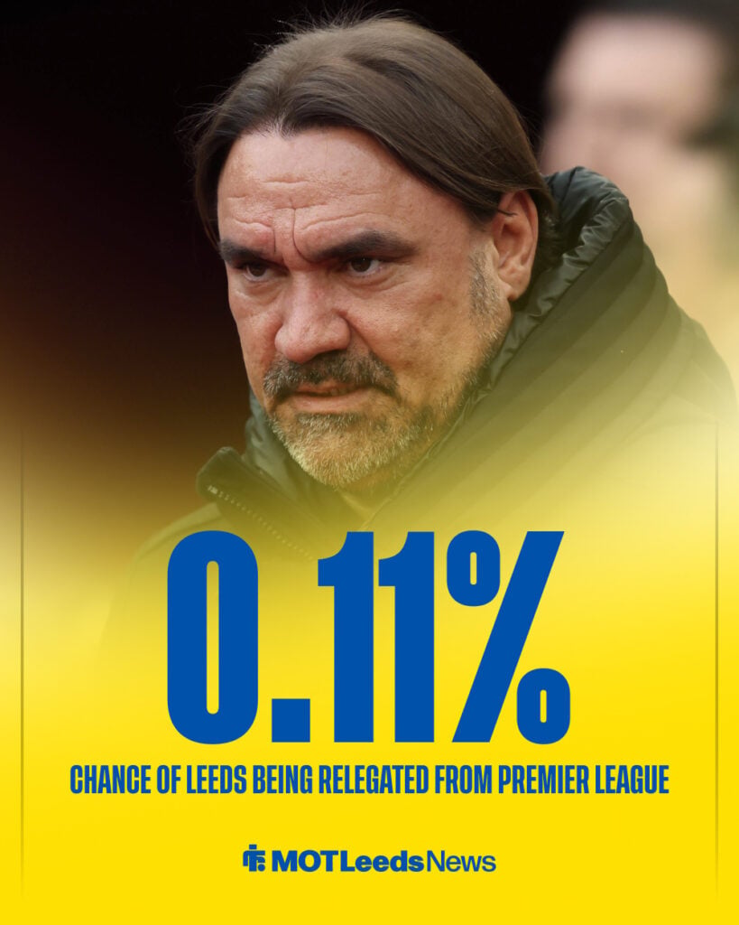 Leeds have a 0.11 per cent chance of being relegated