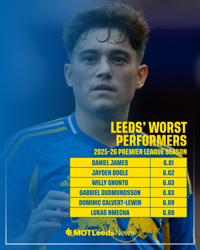 Leeds' worst performing players in 2025-26
